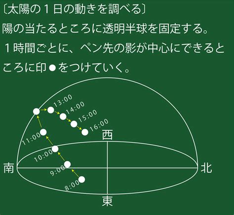 4月一日 星座